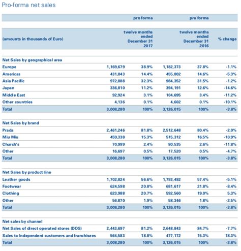 prada chiffre d'affaire 2019|prada group share price.